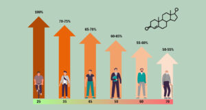 What is Average Testosterone Level by Age