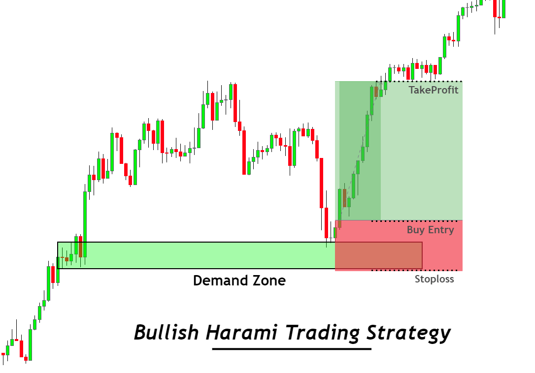 Harami (Reversal Price Action Patterns)