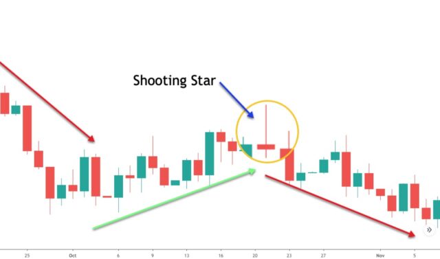 Shooting Star Pattern Price Action